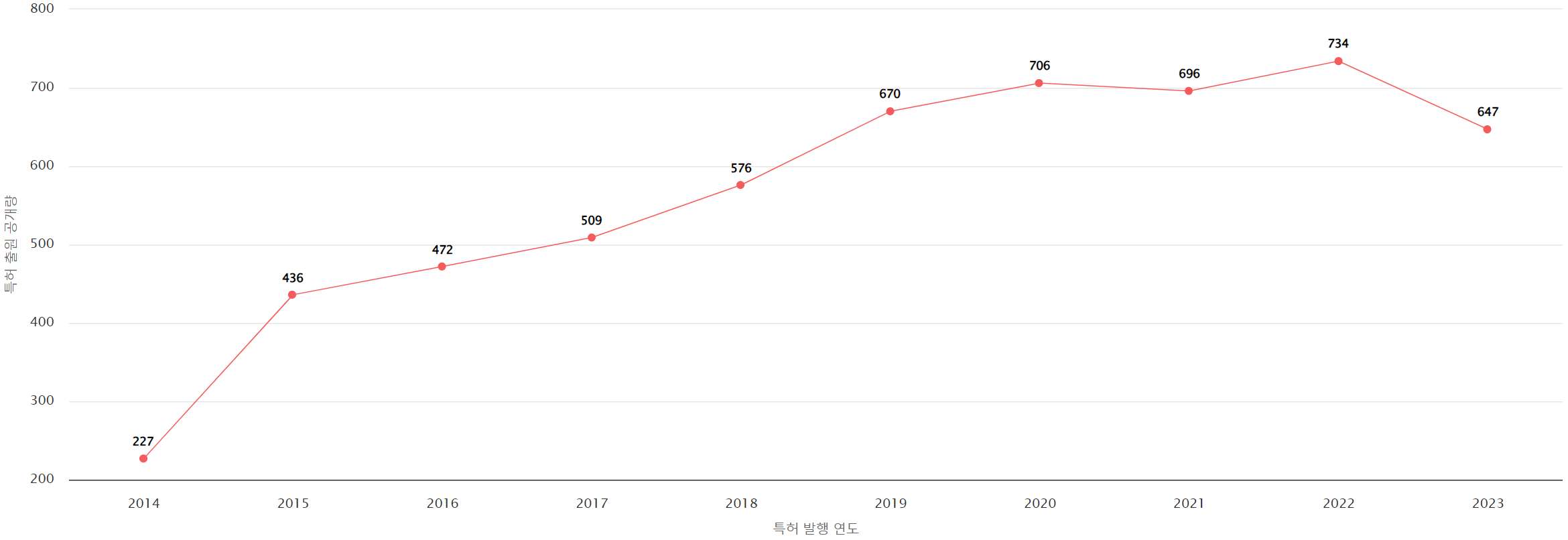 그림눈홍채 인식 분야의 미국 특허 출원공개 동향 데이터 기준일 20240101