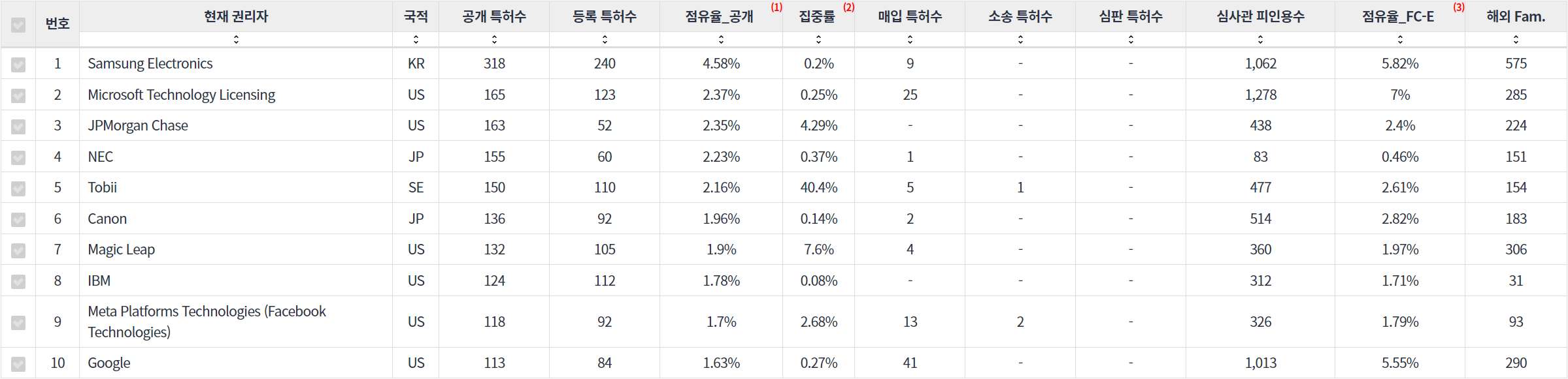 표눈홍채 인식 분야의 미국 특허 관련 핵심 기업 주요 지표 데이터 기준일 20240101