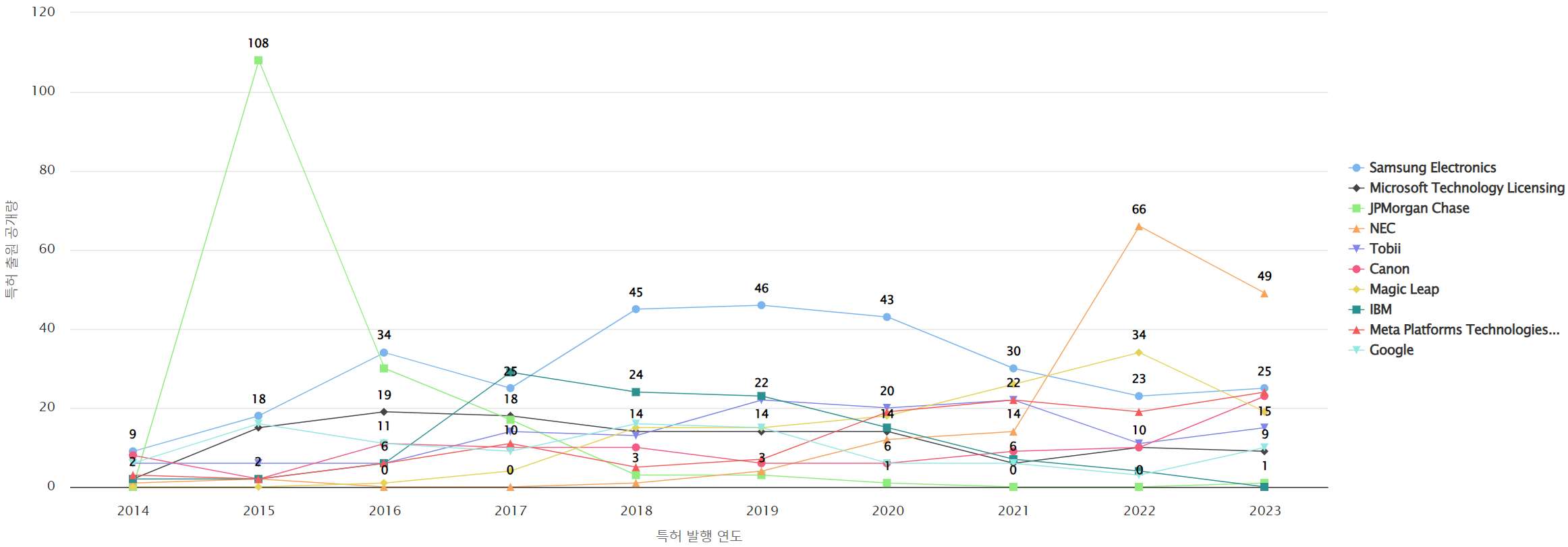 그림눈홍채 인식 분야의 마켓 리더별 미국 특허 출원공개 동향 데이터 기준일 20240101