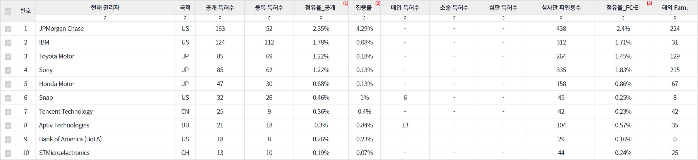 표눈홍채 인식 분야의 특허 보유 NYSE 상장 기업별 주요 특허 지표 데이터 기준일 20240101