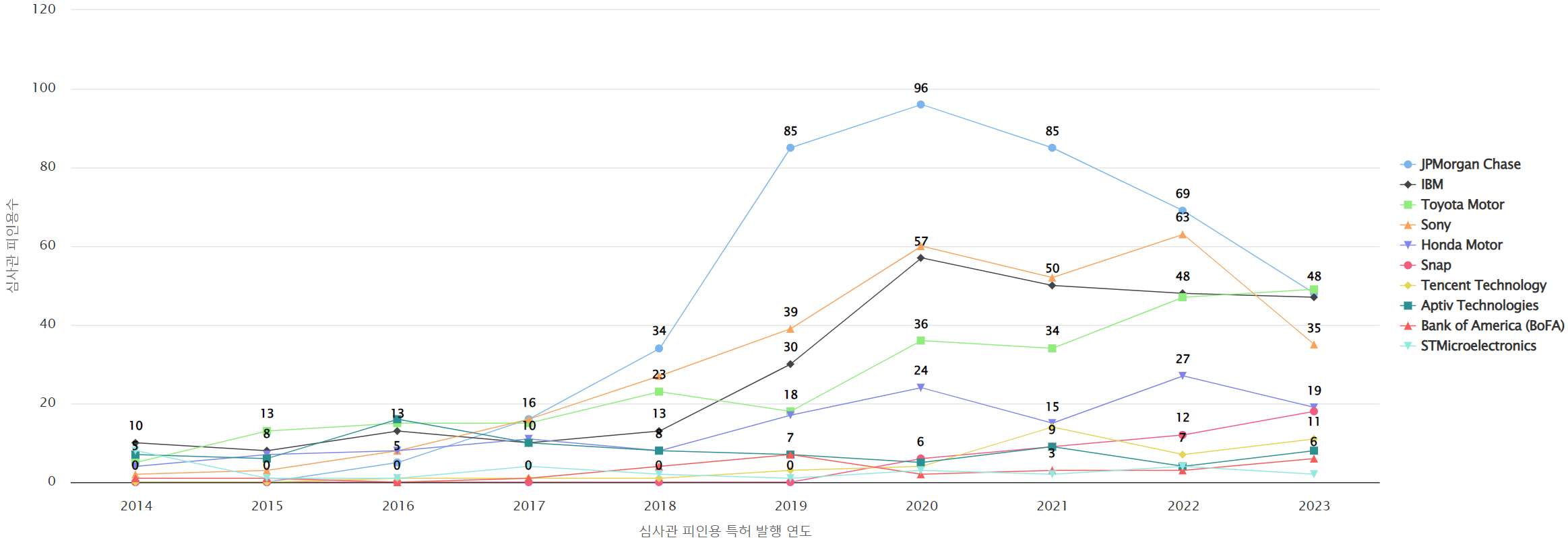 그림눈홍채 인식 분야의 특허 보유 NYSE 상장 기업별 보유 특허가 받은 심사관 피인용수기술 영향력 데이터 기준일 20240101