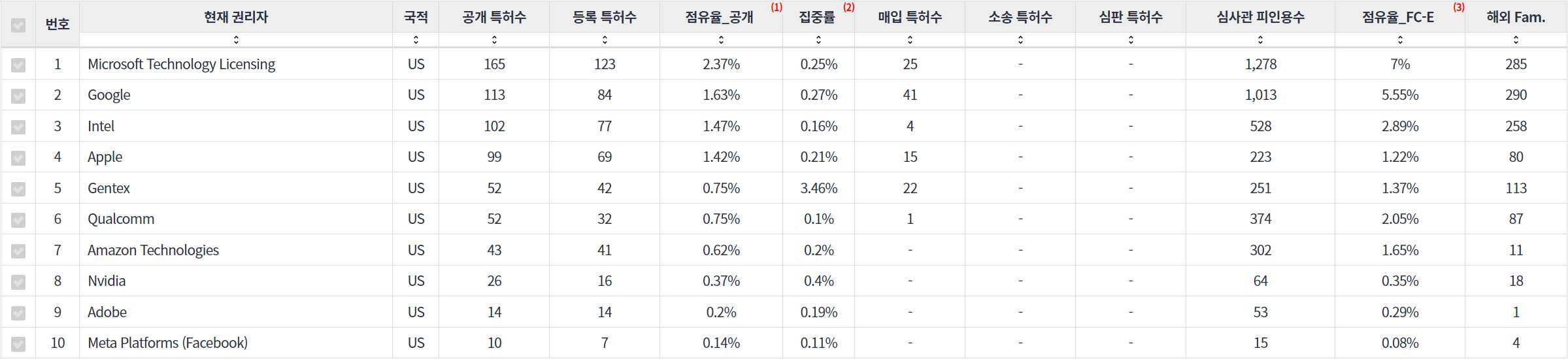 표눈홍채 인식 인식 분야의 특허 보유 Nasdaq 상장 기업별 주요 특허 지표 데이터 기준일 20240101