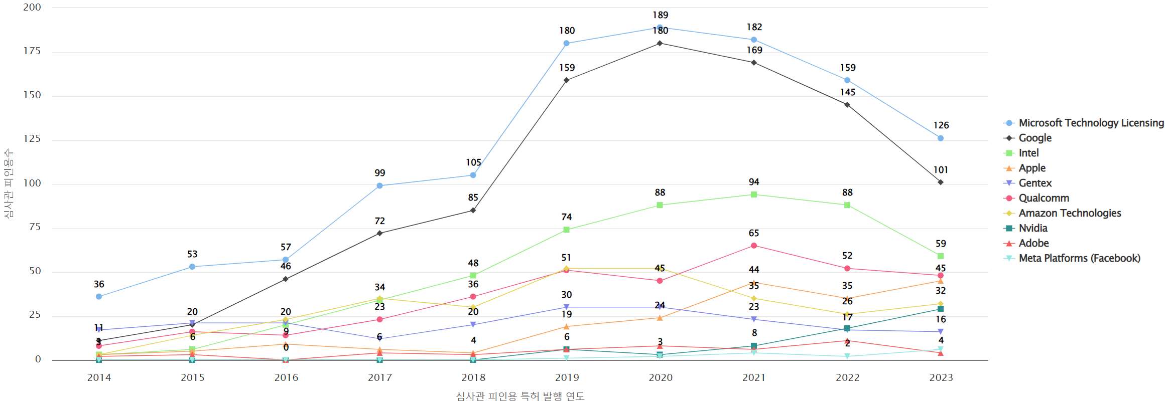 그림눈홍채 인식 인식 분야의 특허 보유 Nasdaq 상장 기업별 보유 특허가 받은 심사관 피인용수기술 경쟁력 데이터 기준일 20240101