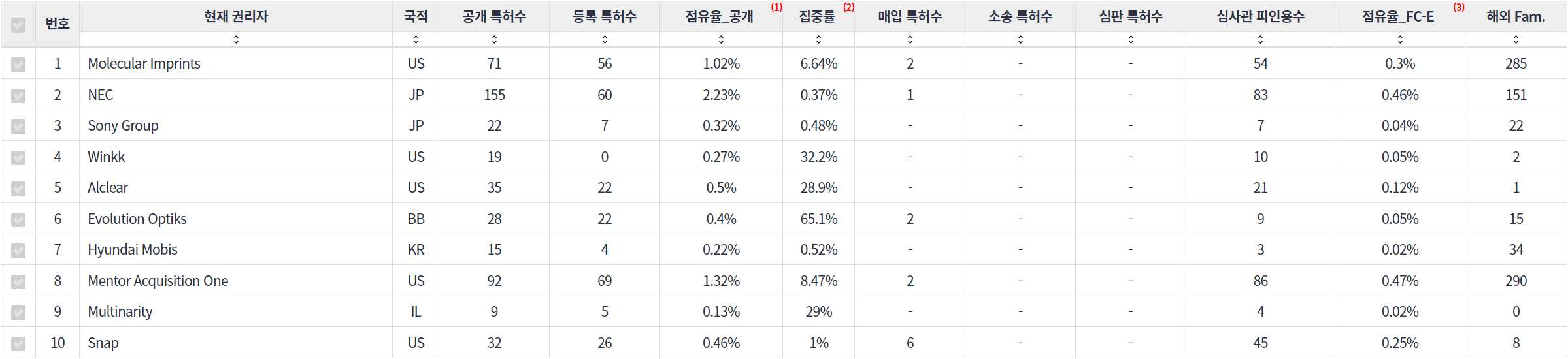 표눈홍채 인식 분야의 특허 출원공개 급성장 기업별 주요 특허 기술 경쟁력 지표 데이터 기준일 20240101