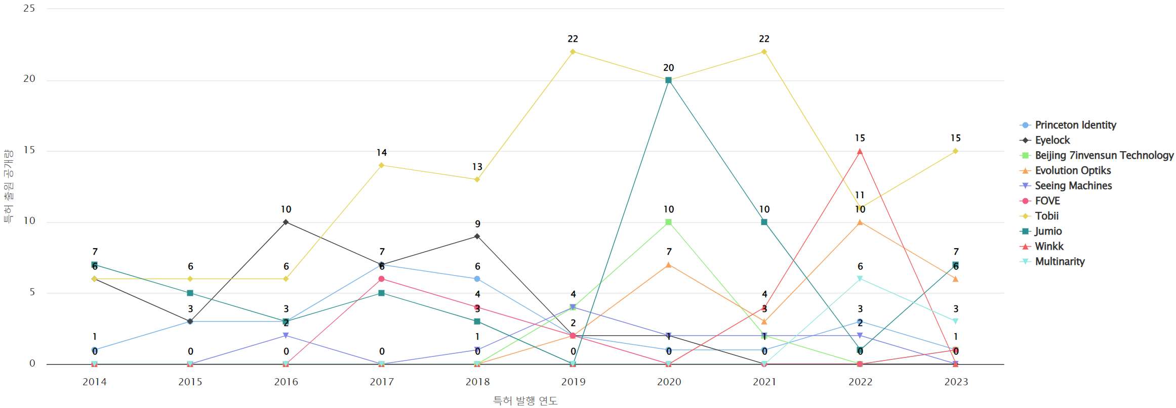 그림눈홍채 인식 분야에 특화된 전문 기업별 특허 출원공개 특허 동향 데이터 기준일 20240101