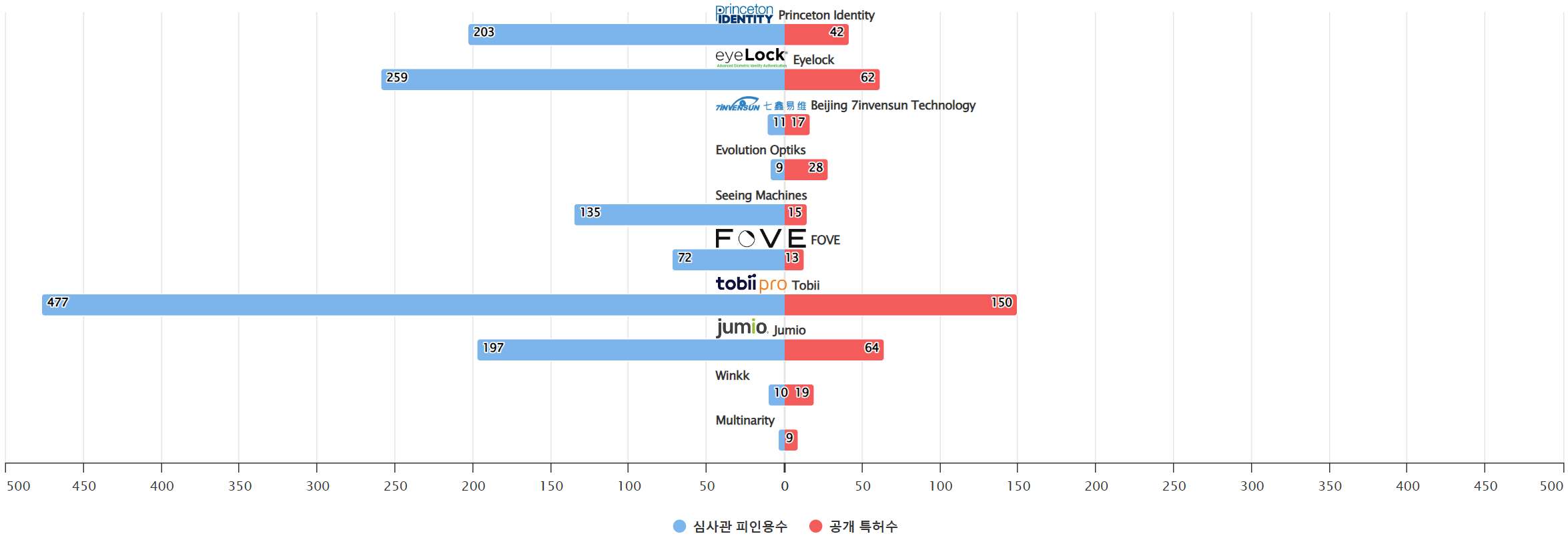 그림눈홍채 인식 분야에 특화된 전문 기업별 보유 특허수 vs 보유 특허가 받은 심사관 피인용수기술 경쟁력 데이터 기준일 20240101