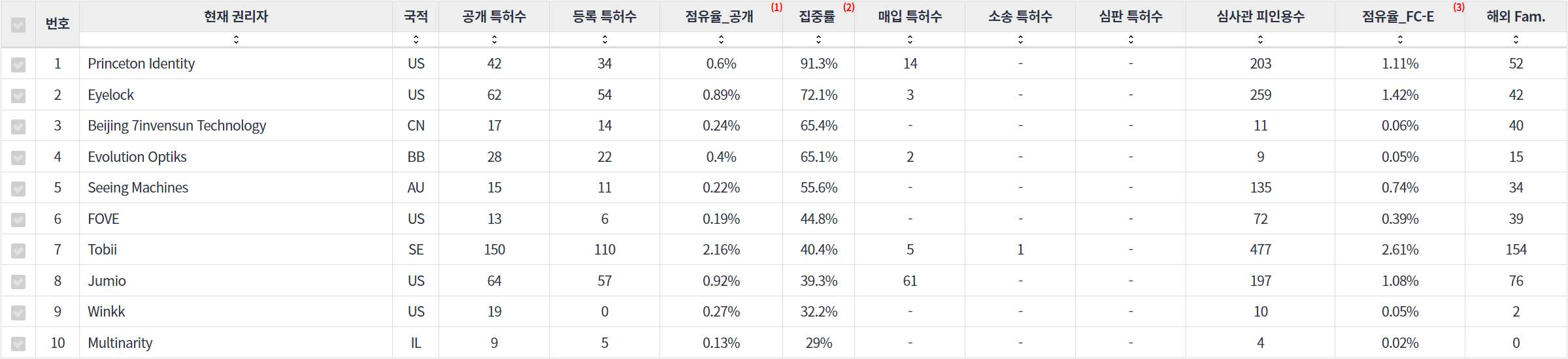 표눈홍채 인식 분야에 특화된 전문 기업별 특허 주요 특허 기술 경쟁력 지표 데이터 기준일 20240101