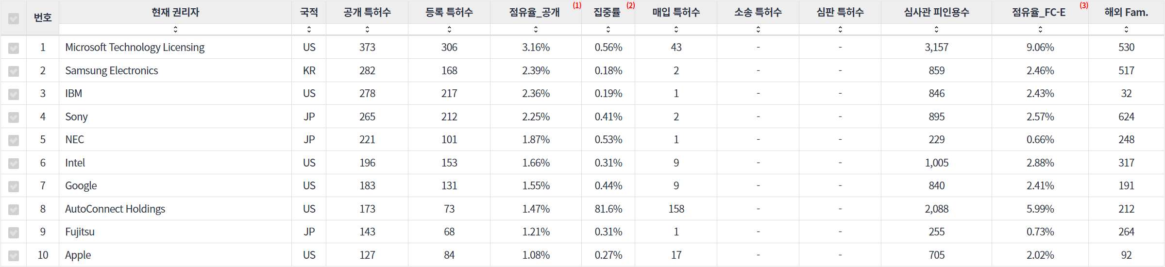 표동작제스처 인식 분야의 미국 특허 관련 핵심 기업 주요 지표 데이터 기준일 20240101