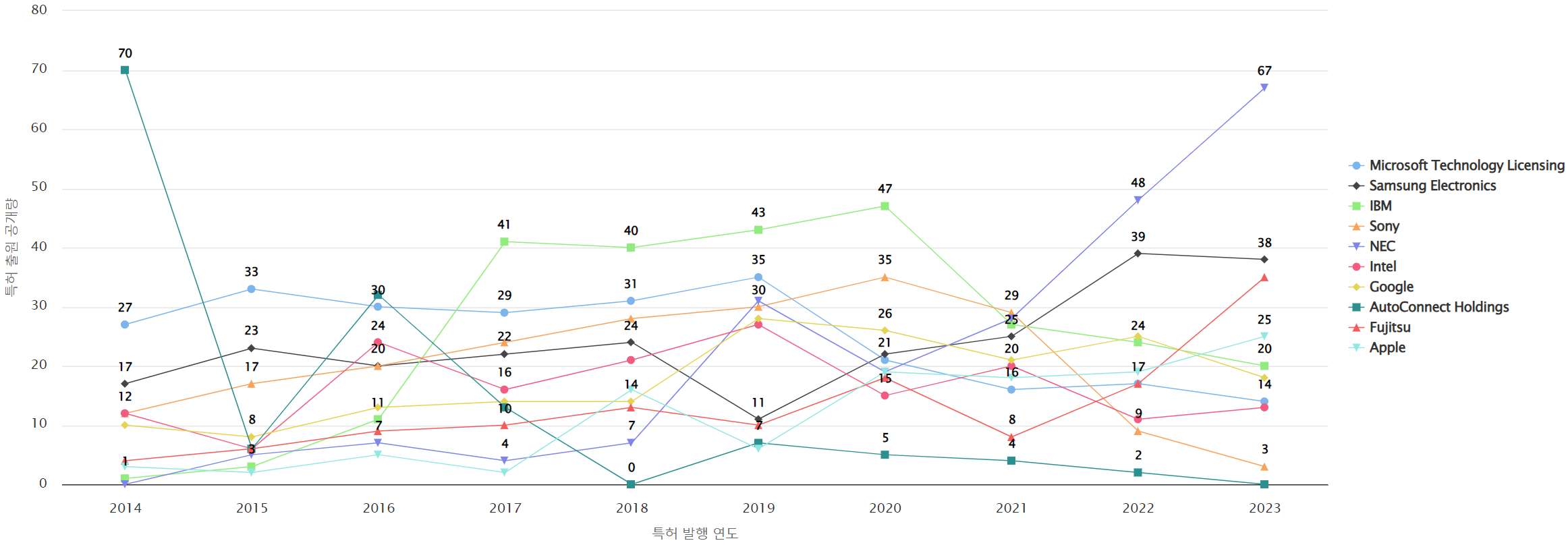 그림동작제스처 인식 분야의 마켓 리더별 미국 특허 출원공개 동향 데이터 기준일 20240101