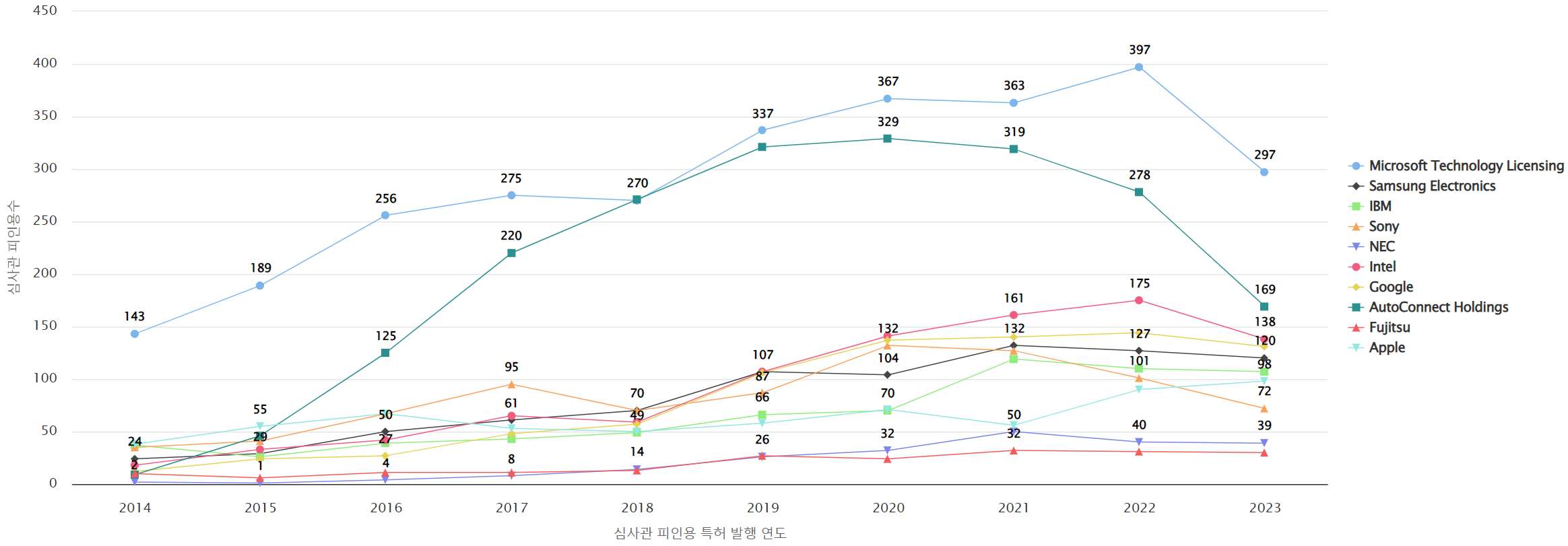 그림동작제스처 인식 분야의 마켓 리더별 보유 미국 특허의 심사관 피인용 동향 데이터 기준일 20240101