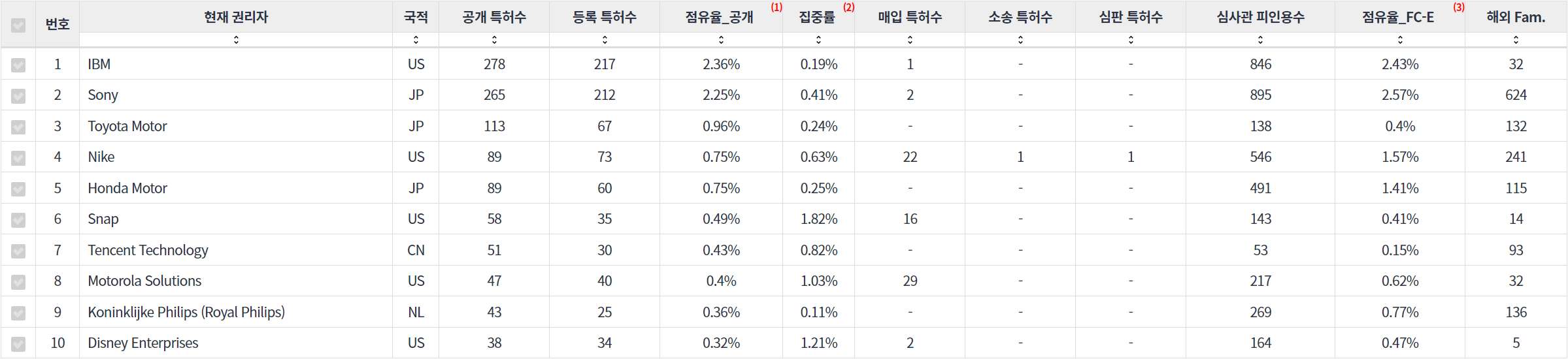 표동작제스처 인식 분야의 특허 보유 NYSE 상장 기업별 주요 특허 지표 데이터 기준일 20240101