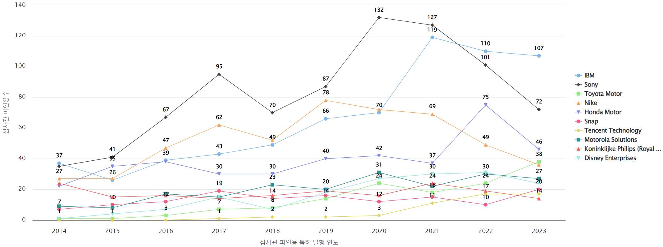 그림동작제스처 인식 분야의 특허 보유 NYSE 상장 기업별 보유 특허가 받은 심사관 피인용수기술 영향력 데이터 기준일 20240101