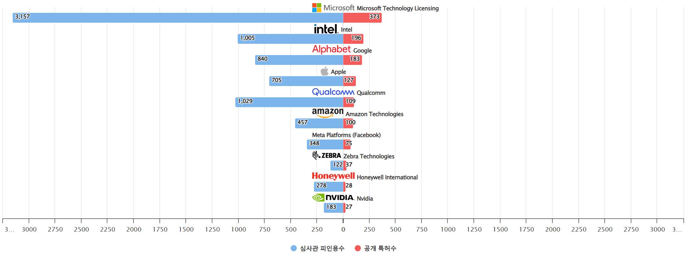 그림동작제스처 인식 인식 분야의 특허 보유 Nasdaq 상장 기업별 보유 특허수 vs 보유 특허가 받은 심사관 피인용수기술 경쟁력 데이터 기준일 20240101