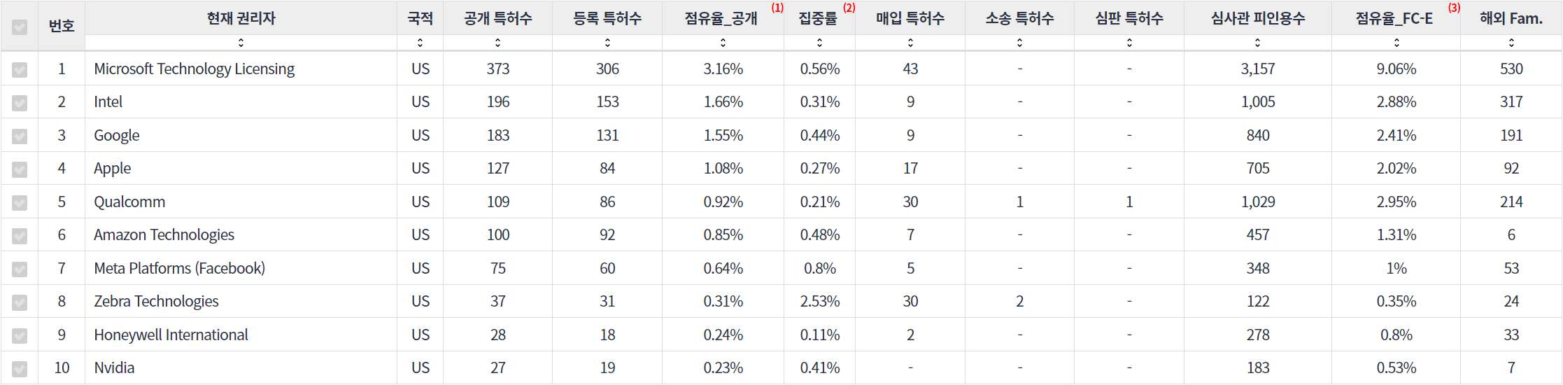 표동작제스처 인식 인식 분야의 특허 보유 Nasdaq 상장 기업별 주요 특허 지표 데이터 기준일 20240101