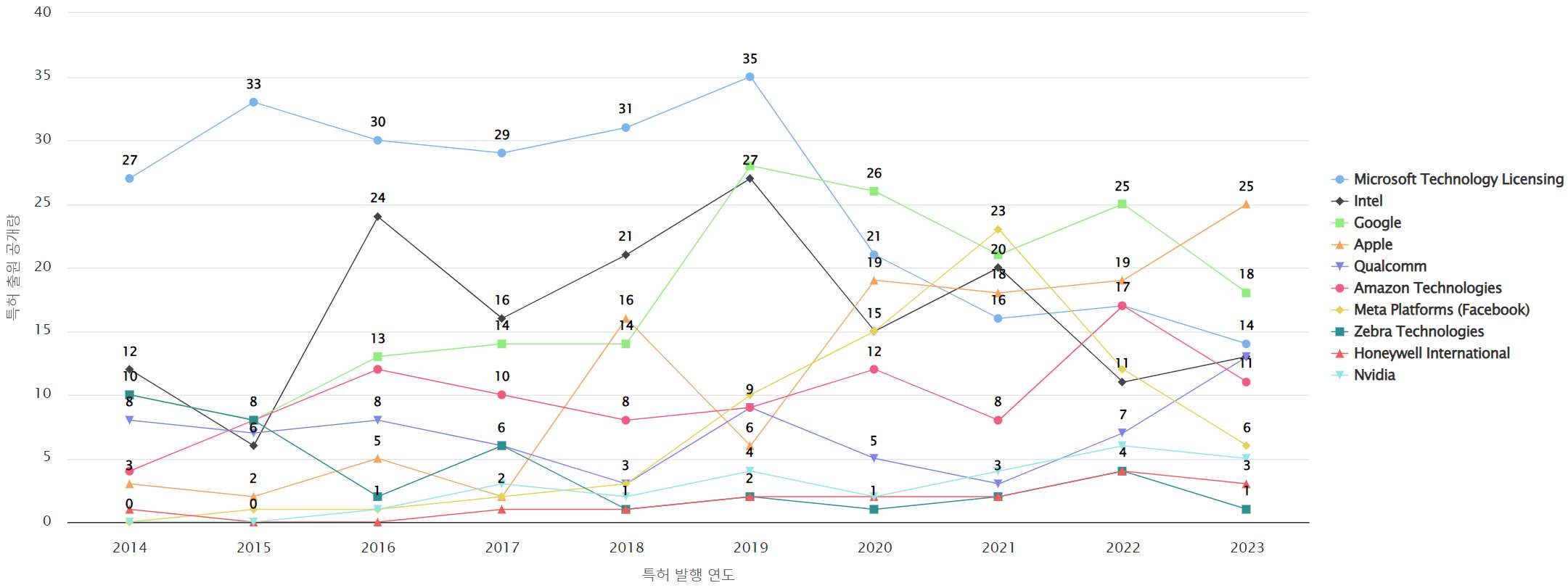 그림동작제스처 인식 인식 분야의 특허 보유 Nasdaq 상장 기업별 특허 출원공개 동향 데이터 기준일 20240101