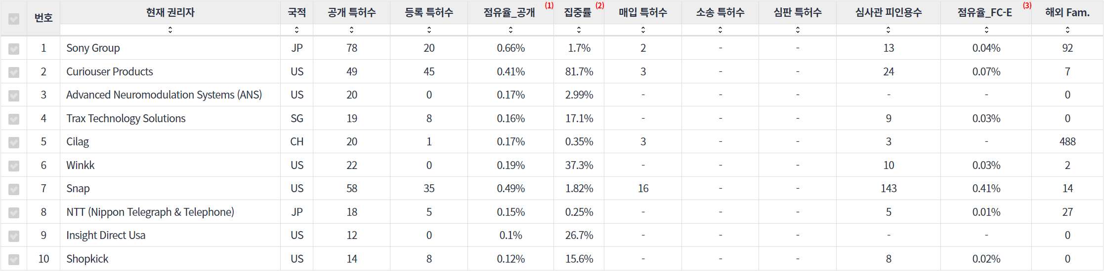 표동작제스처 인식 분야의 특허 출원공개 급성장 기업별 주요 특허 기술 경쟁력 지표 데이터 기준일 20240101