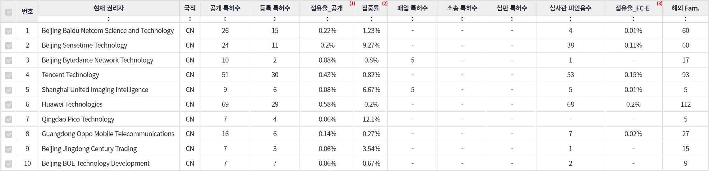 표동작제스처 인식 분야의 특허 출원공개 급성장 중국 기업별 주요 특허 기술 경쟁력 지표 데이터 기준일 20240101