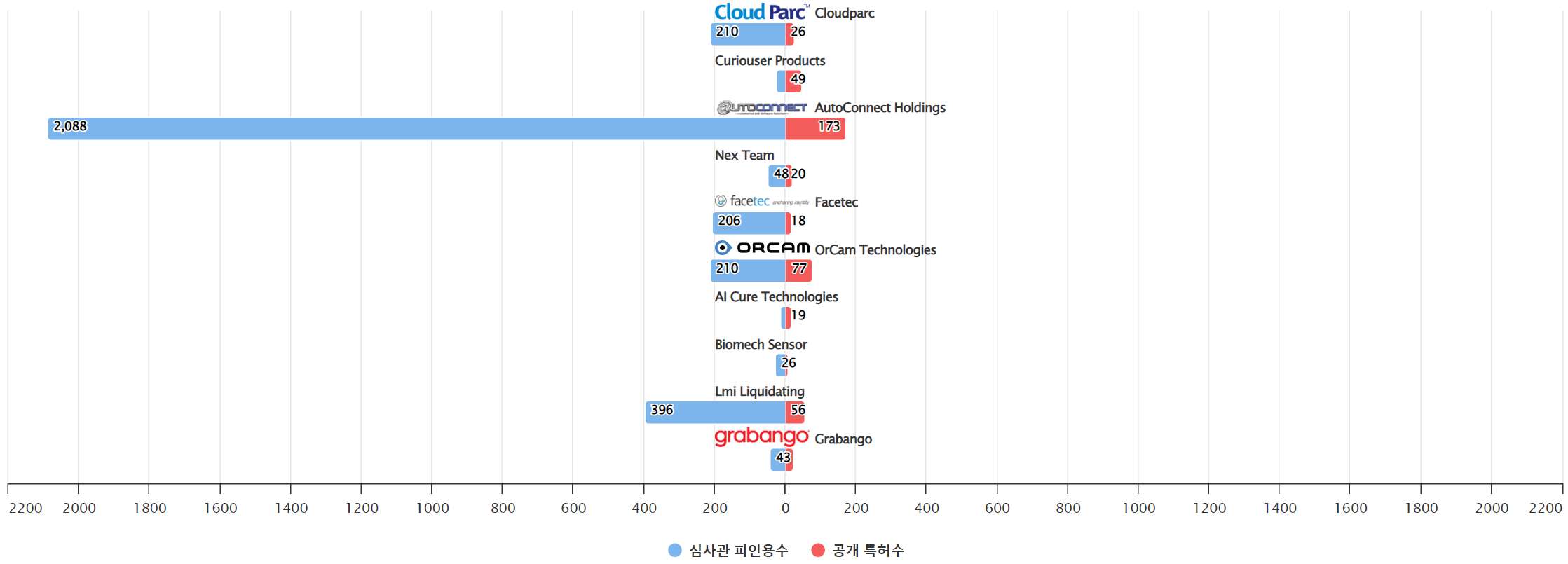 그림동작제스처 인식 분야에 특화된 전문 기업별 보유 특허수 vs 보유 특허가 받은 심사관 피인용수기술 경쟁력 데이터 기준일 20240101