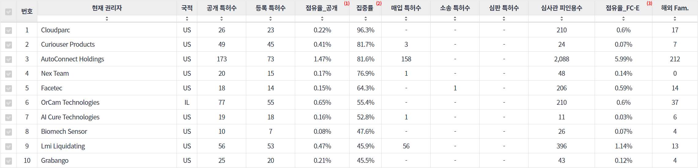 표동작제스처 인식 분야에 특화된 전문 기업별 특허 주요 특허 기술 경쟁력 지표 데이터 기준일 20240101