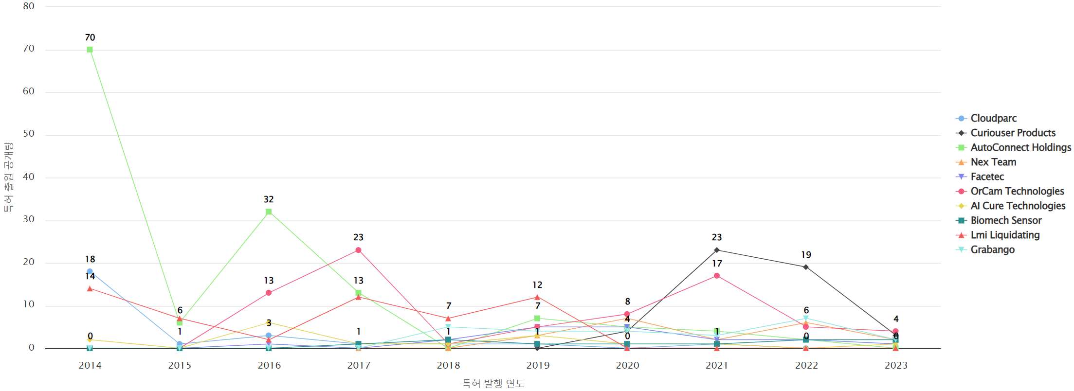 그림동작제스처 인식 분야에 특화된 전문 기업별 특허 출원공개 특허 동향 데이터 기준일 20240101