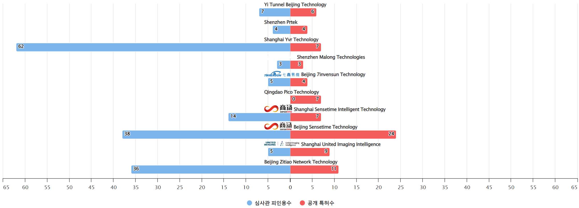 그림동작제스처 인식 분야에 특화된 전문 중국 기업별 특허 출원공개 특허 동향 데이터 기준일 20240101