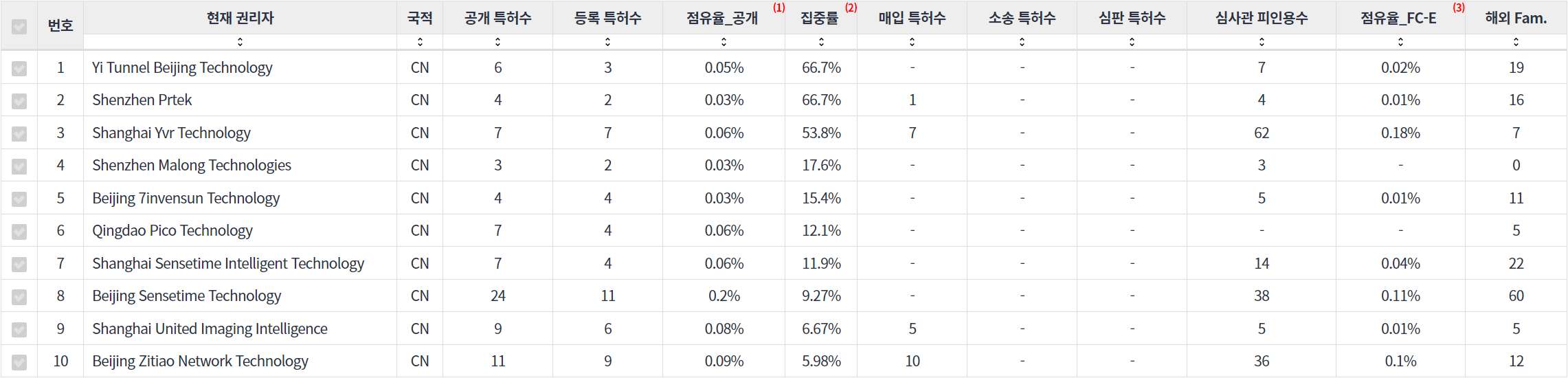 표동작제스처 인식 분야에 특화된 전문 중국 기업별 특허 출원공개 특허 동향 데이터 기준일 20240101