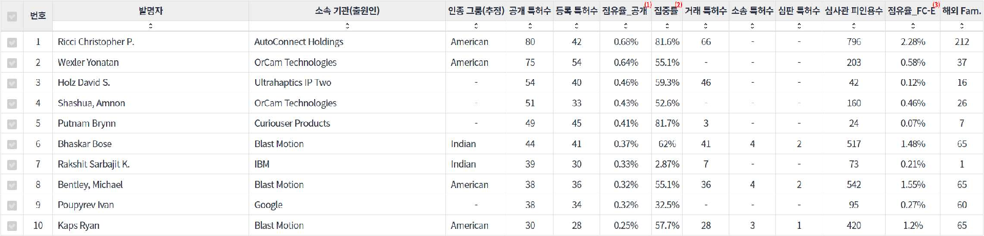 표동작제스처 인식 분야의 특허 발명 기업 소속 핵심 연구자별 주요 특허 기술 경쟁력 지표 데이터 기준일 20240101