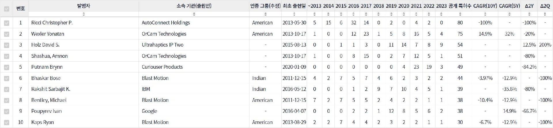 표동작제스처 인식 분야의 특허 발명 기업 소속 핵심 연구자별 발명 특허수 동향 데이터 기준일 20240101