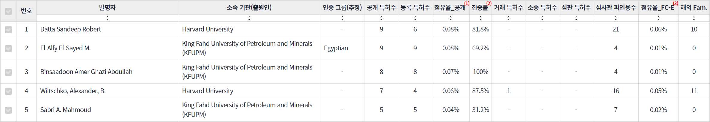 표동작제스처 인식 분야의 특허 발명 대학연구 기관 소속 핵심 연구자별 주요 특허 기술 경쟁력 지표 데이터 기준일 20240101