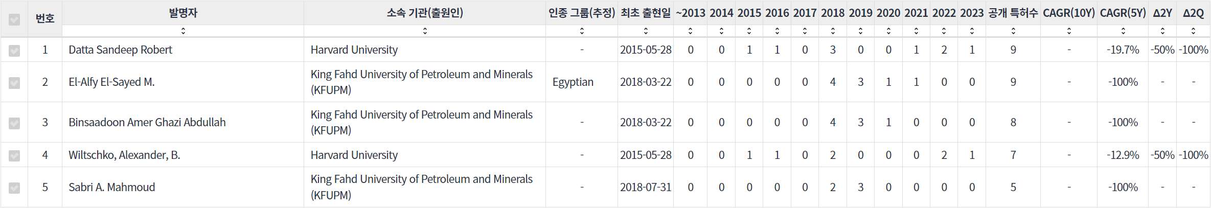 표동작제스처 인식 분야의 특허 발명 대학연구 기관 소속 핵심 연구자별 발명 특허수 동향 데이터 기준일 20240101