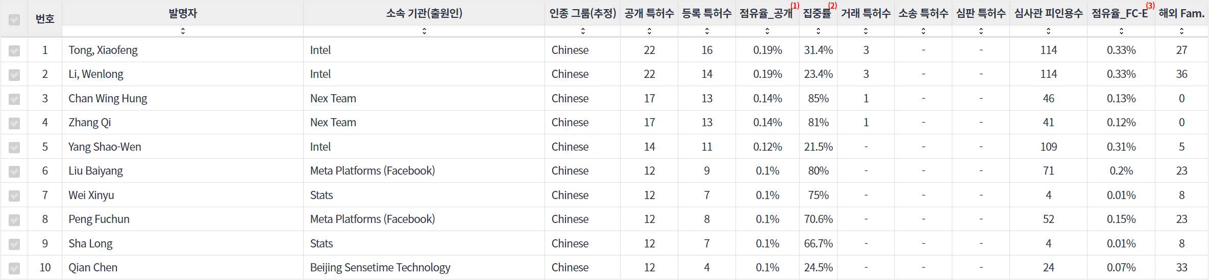 표동작제스처 인식 분야의 특허 발명 중국계 핵심 연구자별 주요 특허 기술 경쟁력 지표 데이터 기준일 20240101