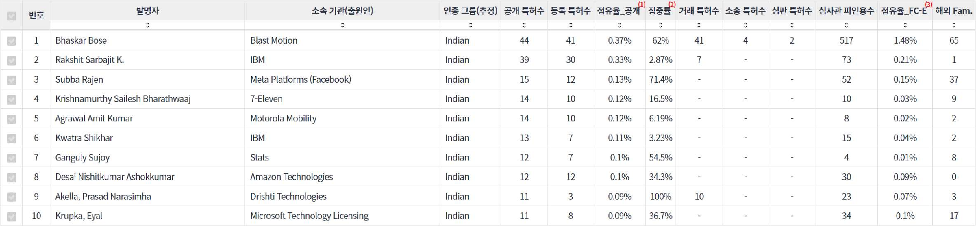 표동작제스처 인식 분야의 특허 발명 인도계 핵심 연구자별 주요 특허 기술 경쟁력 지표 데이터 기준일 20240101