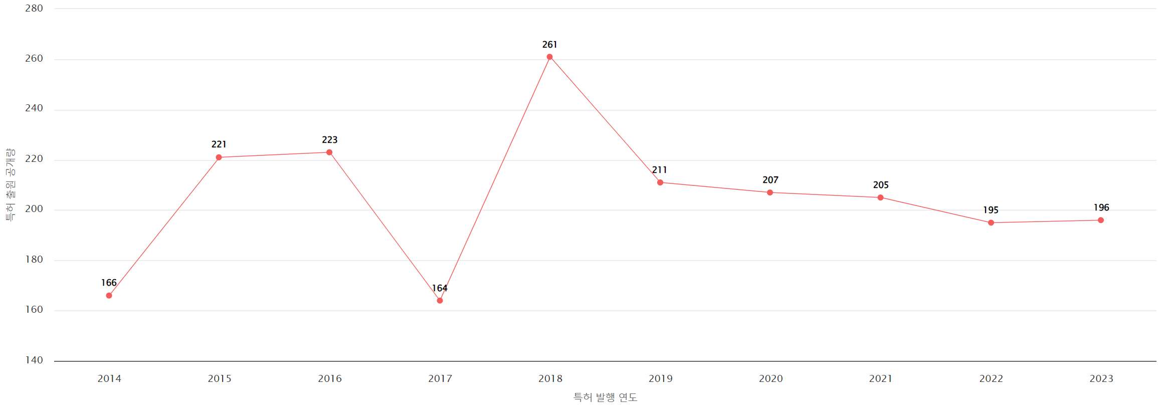 그림스마트 배터리 분야의 미국 특허 출원공개 동향 데이터 기준일 20240101