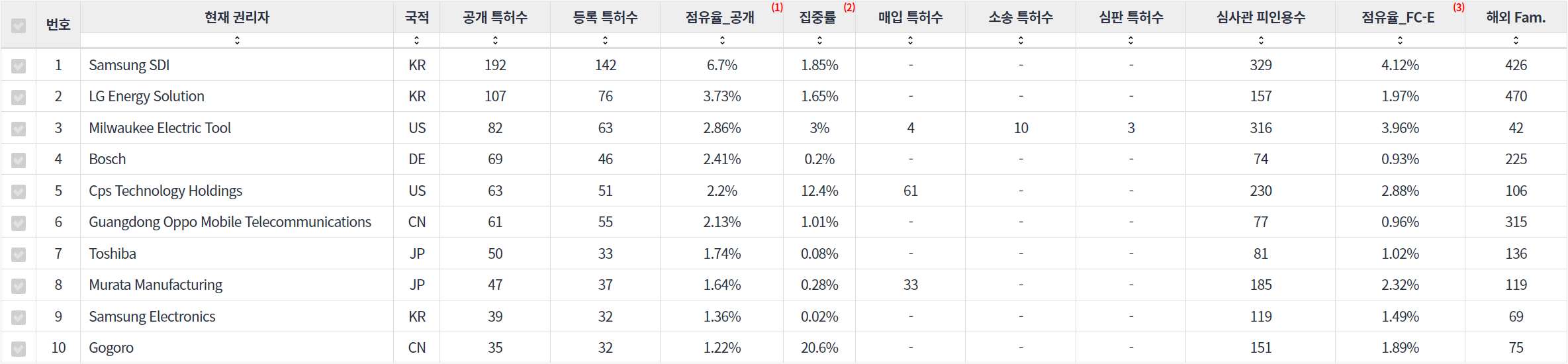 표스마트 배터리 분야의 미국 특허 관련 핵심 기업 주요 지표 데이터 기준일 20240101