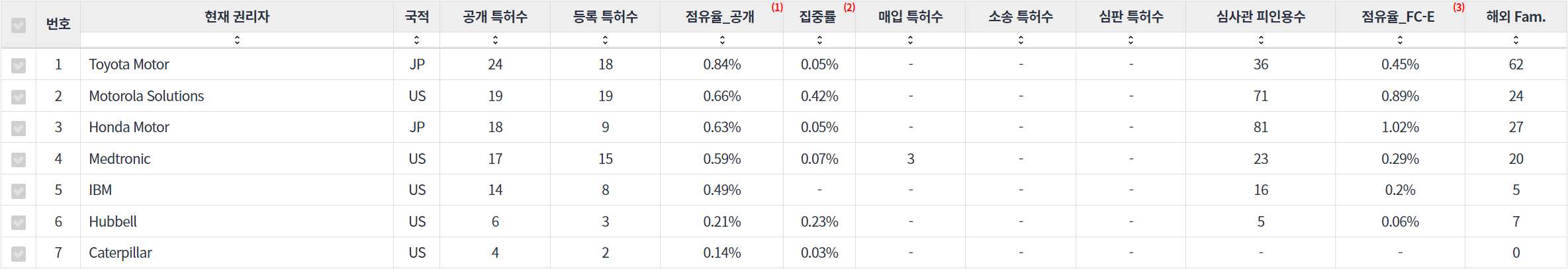 표스마트 배터리 분야의 특허 보유 NYSE 상장 기업별 주요 특허 지표 데이터 기준일 20240101