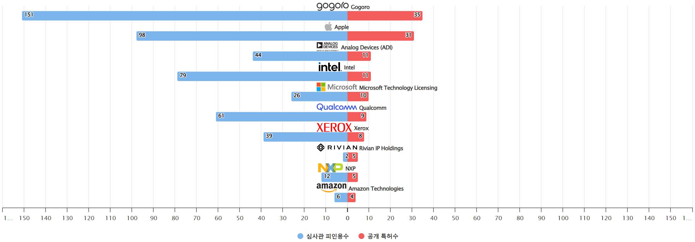 그림스마트 배터리 인식 분야의 특허 보유 Nasdaq 상장 기업별 보유 특허수 vs 보유 특허가 받은 심사관 피인용수기술 경쟁력 데이터 기준일 20240101