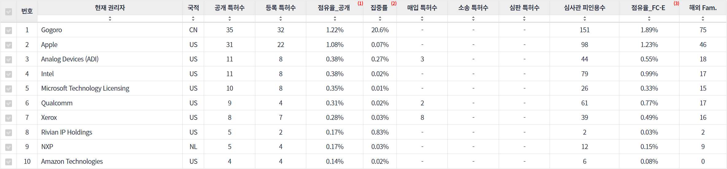 표스마트 배터리 인식 분야의 특허 보유 Nasdaq 상장 기업별 주요 특허 지표 데이터 기준일 20240101