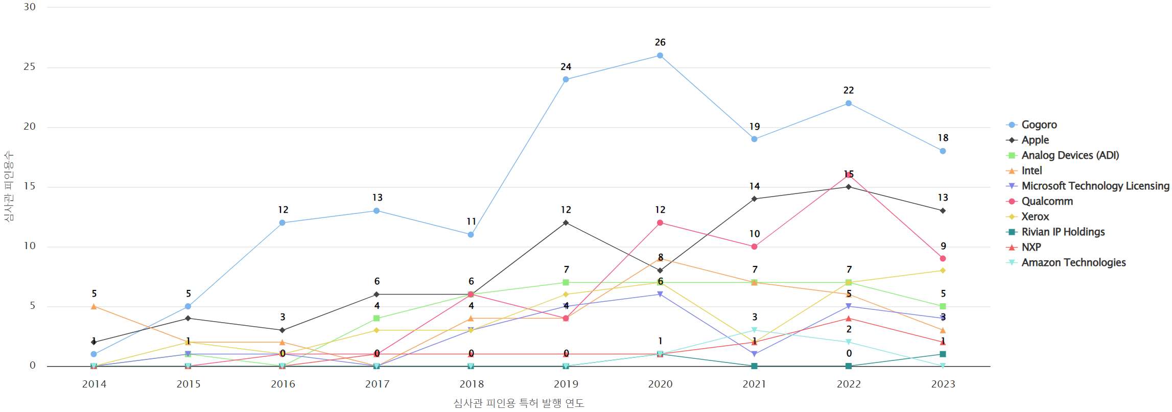 그림스마트 배터리 인식 분야의 특허 보유 Nasdaq 상장 기업별 보유 특허가 받은 심사관 피인용수기술 경쟁력 데이터 기준일 20240101