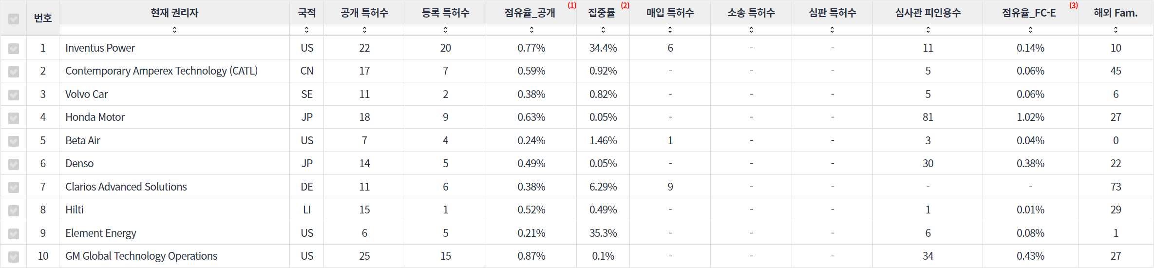 표스마트 배터리 분야의 특허 출원공개 급성장 기업별 주요 특허 기술 경쟁력 지표 데이터 기준일 20240101