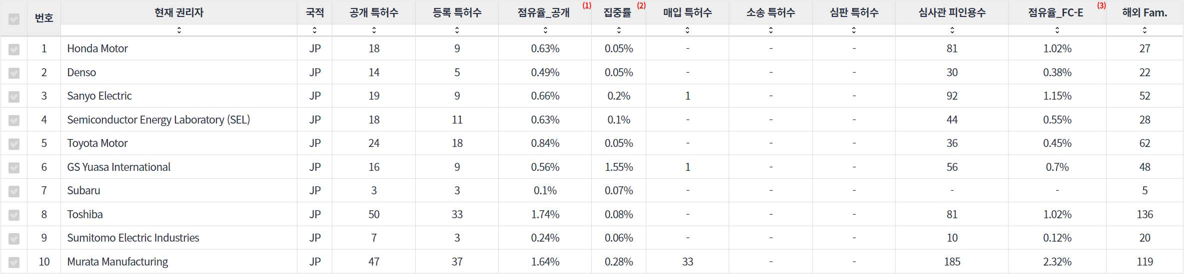 표스마트 배터리 분야의 특허 출원공개 급성장 일본 기업별 주요 특허 기술 경쟁력 지표 데이터 기준일 20240101