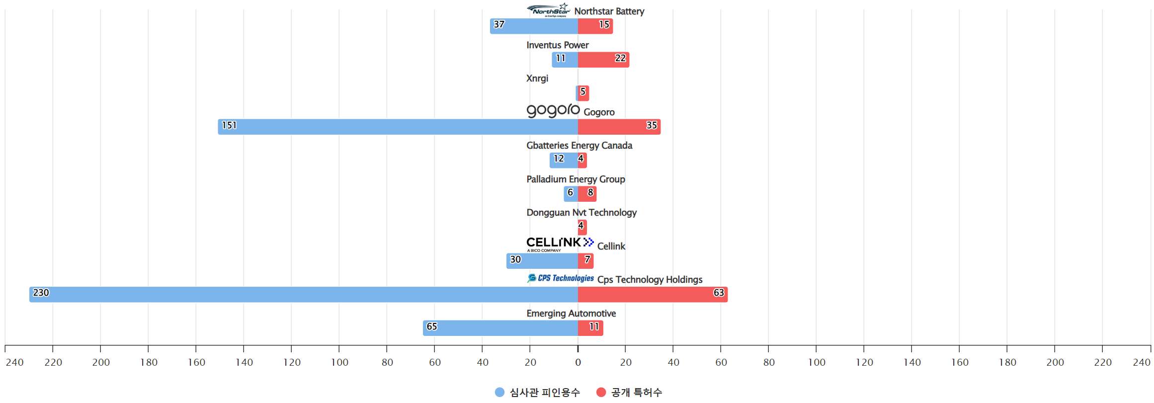 그림스마트 배터리 분야에 특화된 전문 기업별 보유 특허수 vs 보유 특허가 받은 심사관 피인용수기술 경쟁력 데이터 기준일 20240101