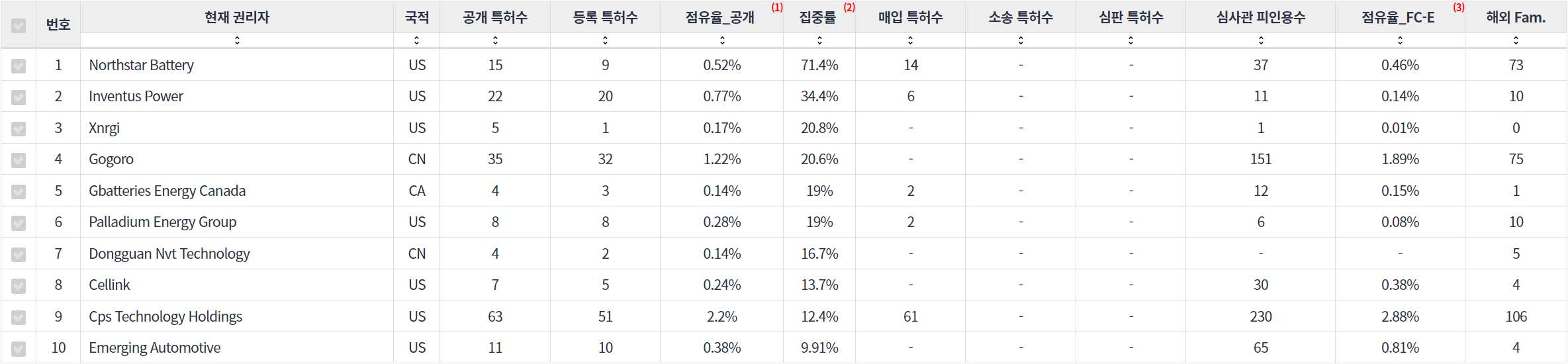 표스마트 배터리 분야에 특화된 전문 기업별 특허 주요 특허 기술 경쟁력 지표 데이터 기준일 20240101