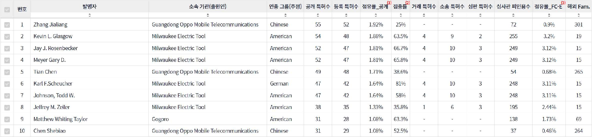 표스마트 배터리 분야의 특허 발명 기업 소속 핵심 연구자별 주요 특허 기술 경쟁력 지표 데이터 기준일 20240101