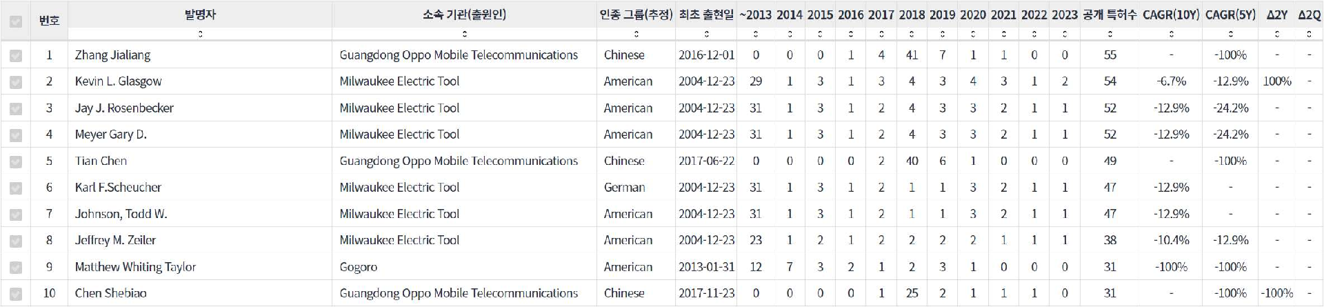 표스마트 배터리 분야의 특허 발명 기업 소속 핵심 연구자별 발명 특허수 동향 데이터 기준일 20240101