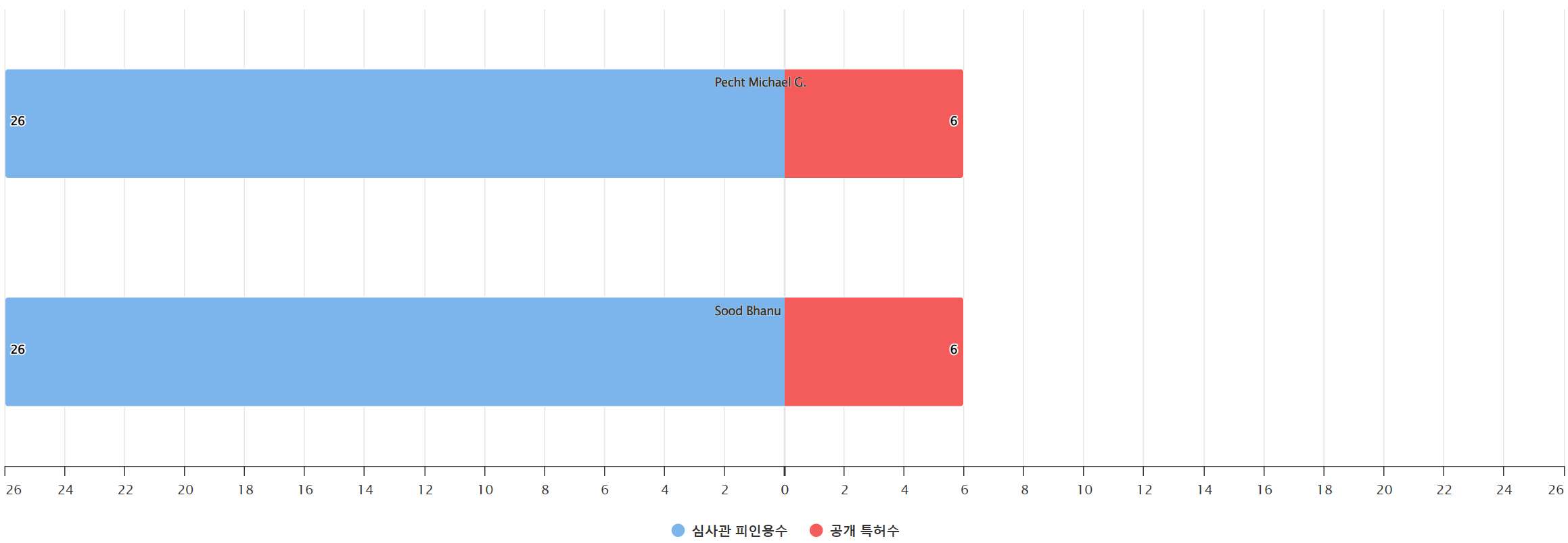 그림스마트 배터리 분야의 특허 발명 대학연구 기관 소속 핵심 연구자별 발명 특허수 vs 발명 특허가 받은 심사관 피인용수기술 경쟁력 데이터 기준일 20240101