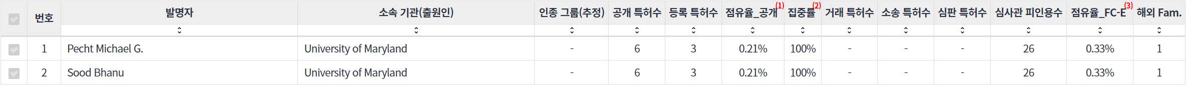 표스마트 배터리 분야의 특허 발명 대학연구 기관 소속 핵심 연구자별 주요 특허 기술 경쟁력 지표 데이터 기준일 20240101