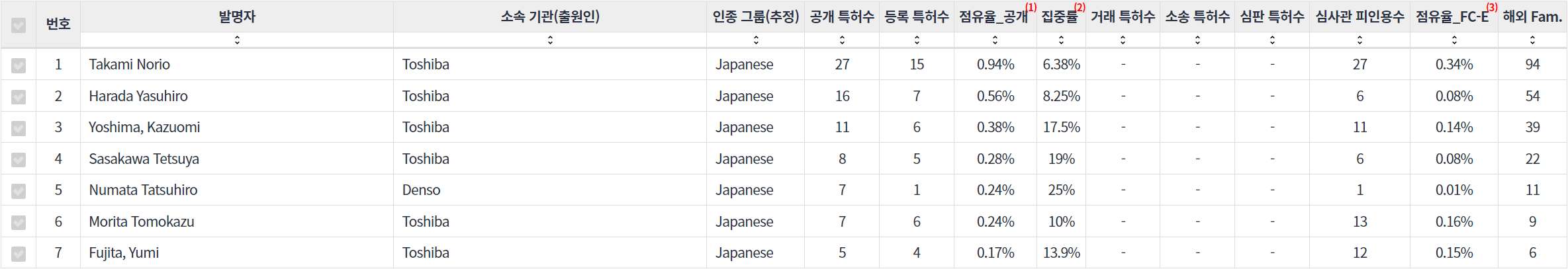 표스마트 배터리 분야의 특허 발명 일본계 핵심 연구자별 주요 특허 기술 경쟁력 지표 데이터 기준일 20240101