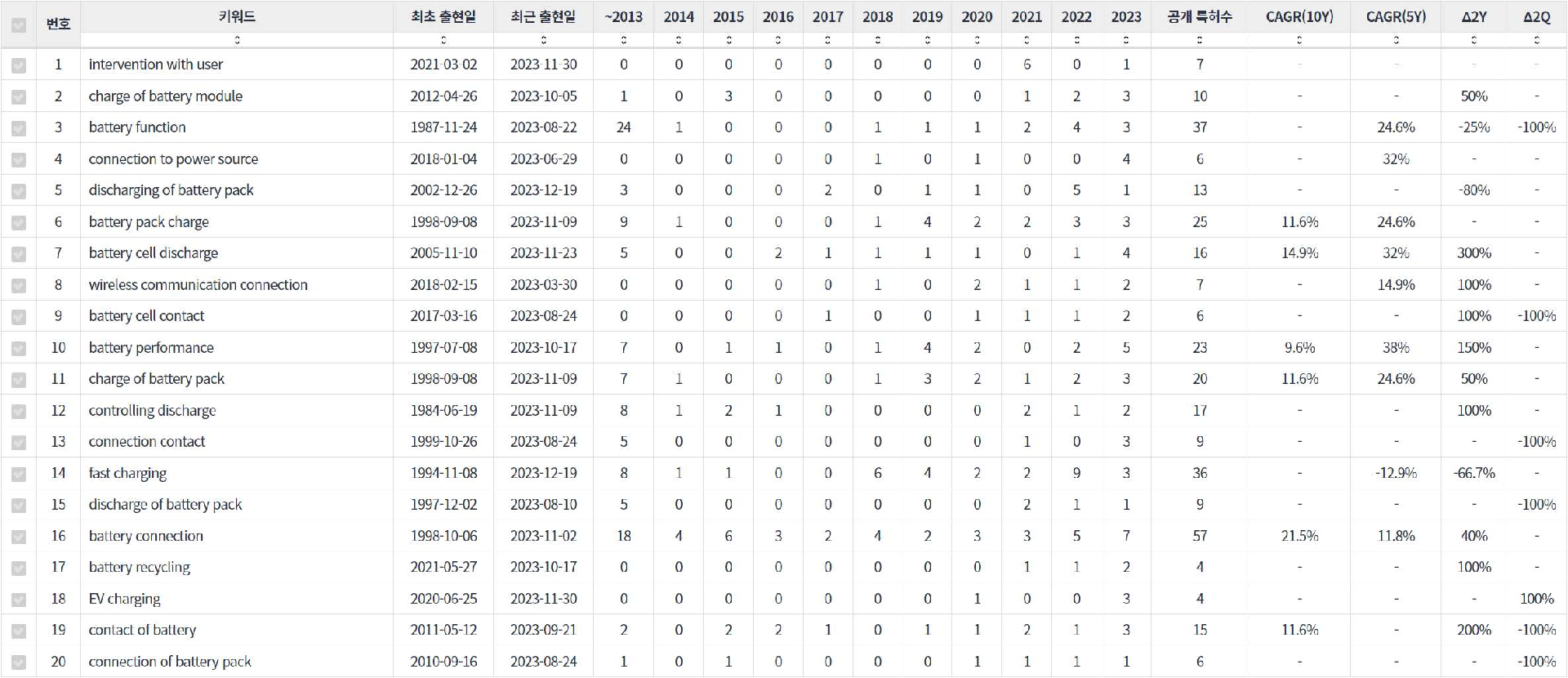 표스마트 배터리 분야의 미국 특허에 포함된 기능작용 관련 급성장 요소 기술키워드 분석 데이터 기준일 20240101