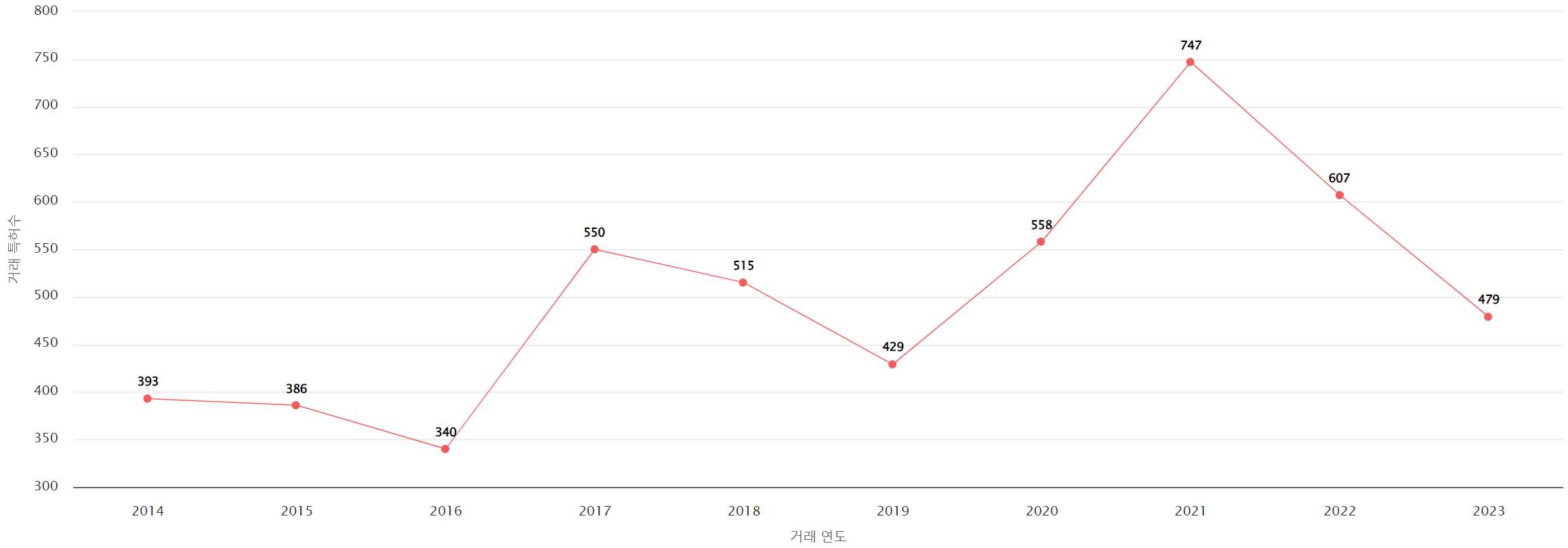 그림네비게이션 분야의 미국 특허 거래 동향 데이터 기준일 20240101