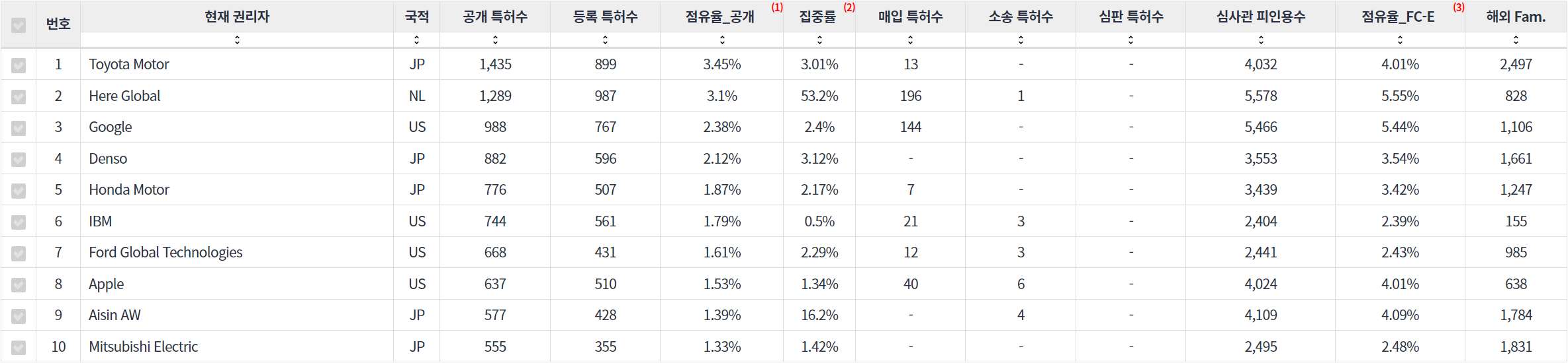 표네비게이션 분야의 미국 특허 관련 핵심 기업 주요 지표 데이터 기준일 20240101